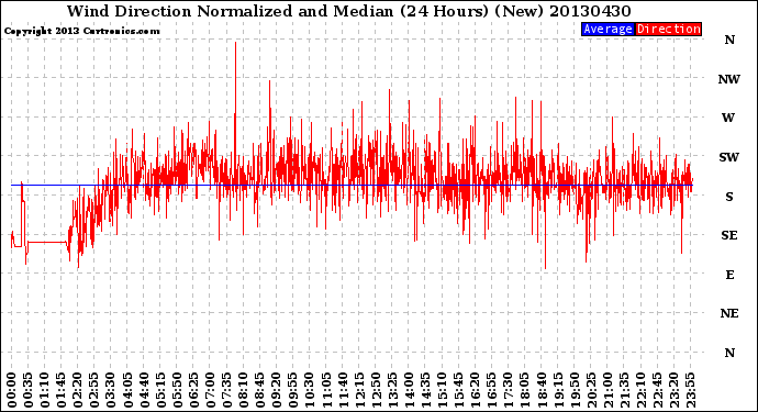 Milwaukee Weather Wind Direction<br>Normalized and Median<br>(24 Hours) (New)