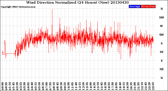 Milwaukee Weather Wind Direction<br>Normalized<br>(24 Hours) (New)