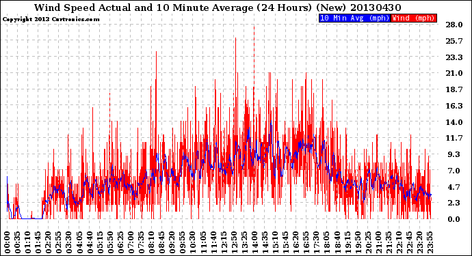 Milwaukee Weather Wind Speed<br>Actual and 10 Minute<br>Average<br>(24 Hours) (New)