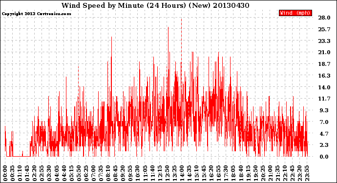 Milwaukee Weather Wind Speed<br>by Minute<br>(24 Hours) (New)