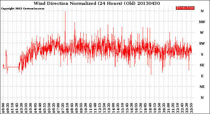 Milwaukee Weather Wind Direction<br>Normalized<br>(24 Hours) (Old)