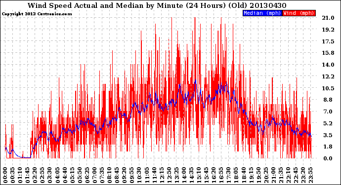 Milwaukee Weather Wind Speed<br>Actual and Median<br>by Minute<br>(24 Hours) (Old)