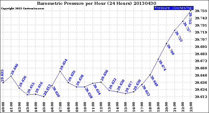 Milwaukee Weather Barometric Pressure<br>per Hour<br>(24 Hours)