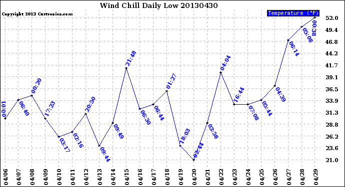 Milwaukee Weather Wind Chill<br>Daily Low