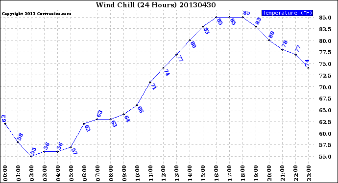 Milwaukee Weather Wind Chill<br>(24 Hours)