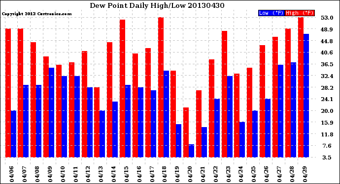 Milwaukee Weather Dew Point<br>Daily High/Low