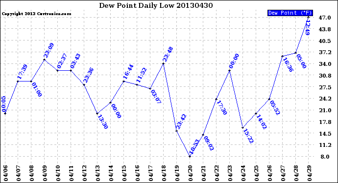 Milwaukee Weather Dew Point<br>Daily Low