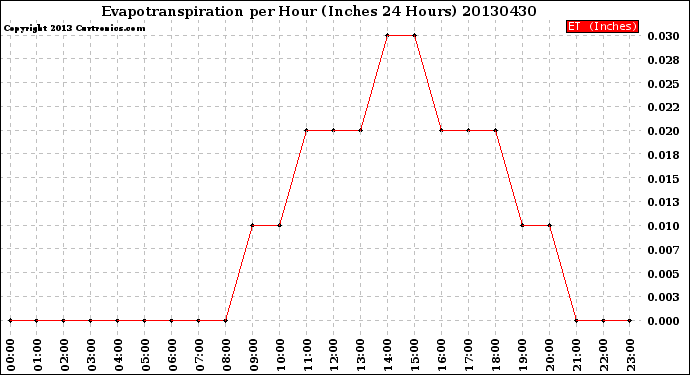 Milwaukee Weather Evapotranspiration<br>per Hour<br>(Inches 24 Hours)