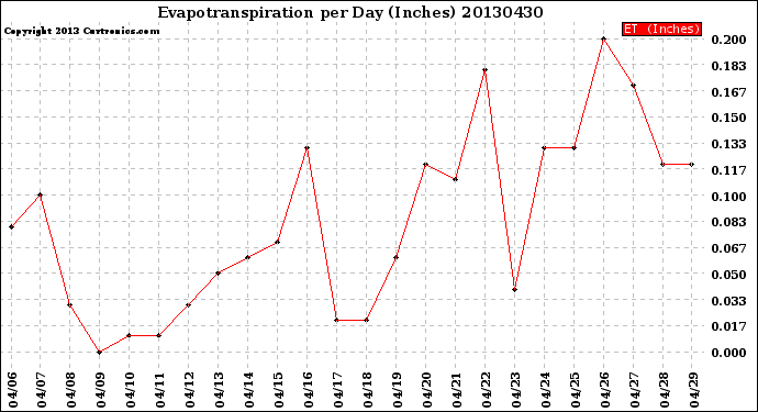 Milwaukee Weather Evapotranspiration<br>per Day (Inches)