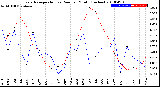 Milwaukee Weather Evapotranspiration<br>vs Rain per Month<br>(Inches)