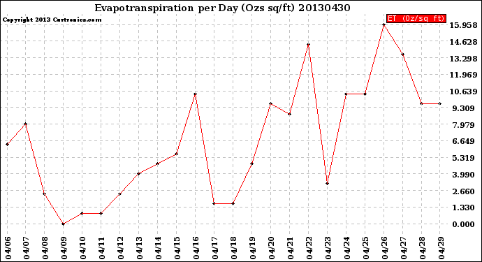 Milwaukee Weather Evapotranspiration<br>per Day (Ozs sq/ft)