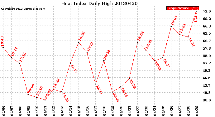 Milwaukee Weather Heat Index<br>Daily High