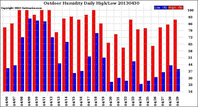 Milwaukee Weather Outdoor Humidity<br>Daily High/Low