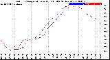 Milwaukee Weather Outdoor Temperature<br>vs Wind Chill<br>(24 Hours)