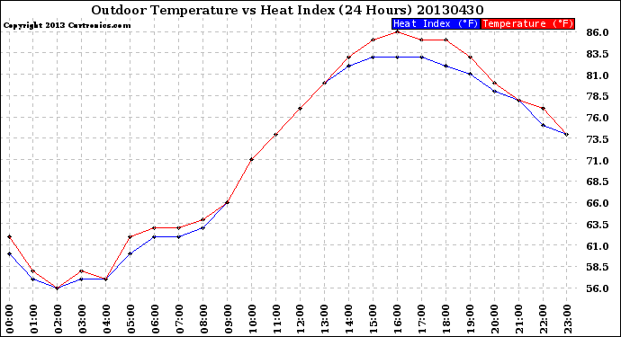 Milwaukee Weather Outdoor Temperature<br>vs Heat Index<br>(24 Hours)