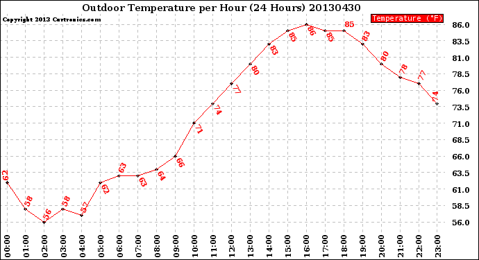 Milwaukee Weather Outdoor Temperature<br>per Hour<br>(24 Hours)