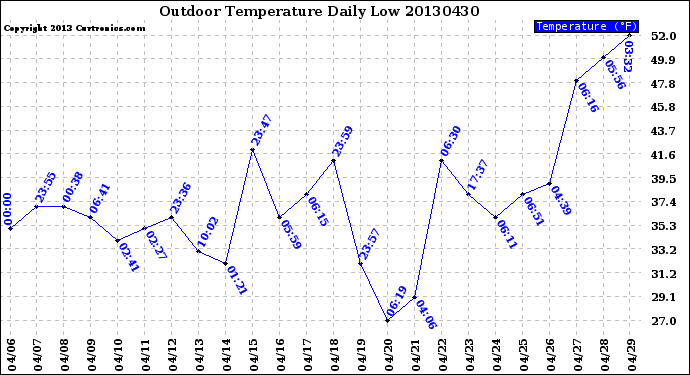 Milwaukee Weather Outdoor Temperature<br>Daily Low