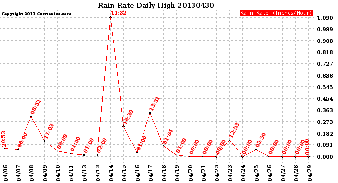 Milwaukee Weather Rain Rate<br>Daily High