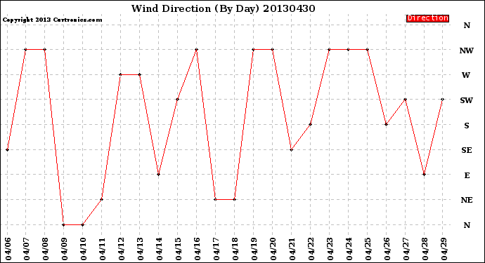 Milwaukee Weather Wind Direction<br>(By Day)