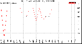 Milwaukee Weather Wind Direction<br>(By Month)