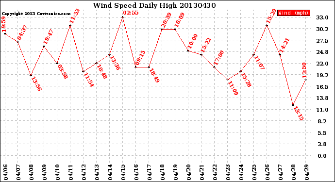 Milwaukee Weather Wind Speed<br>Daily High