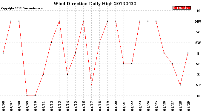 Milwaukee Weather Wind Direction<br>Daily High