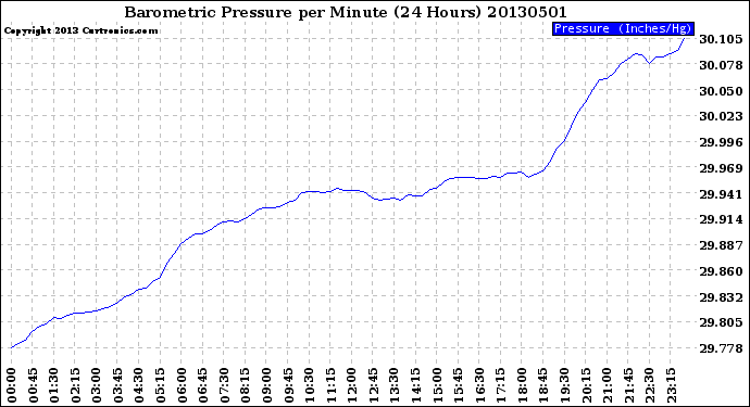 Milwaukee Weather Barometric Pressure<br>per Minute<br>(24 Hours)