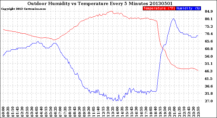 Milwaukee Weather Outdoor Humidity<br>vs Temperature<br>Every 5 Minutes