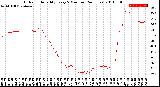 Milwaukee Weather Outdoor Humidity<br>Every 5 Minutes<br>(24 Hours)