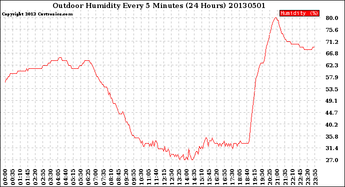 Milwaukee Weather Outdoor Humidity<br>Every 5 Minutes<br>(24 Hours)