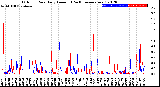 Milwaukee Weather Outdoor Rain<br>Daily Amount<br>(Past/Previous Year)