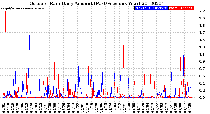 Milwaukee Weather Outdoor Rain<br>Daily Amount<br>(Past/Previous Year)