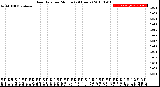 Milwaukee Weather Rain Rate<br>per Minute<br>(24 Hours)