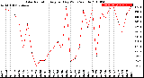 Milwaukee Weather Solar Radiation<br>Avg per Day W/m2/minute