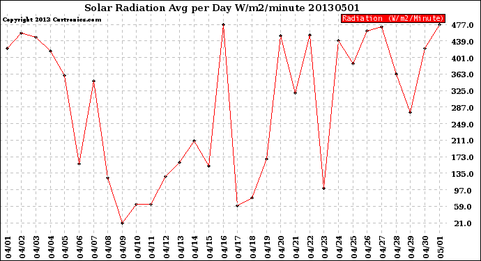 Milwaukee Weather Solar Radiation<br>Avg per Day W/m2/minute