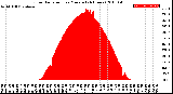 Milwaukee Weather Solar Radiation<br>per Minute<br>(24 Hours)