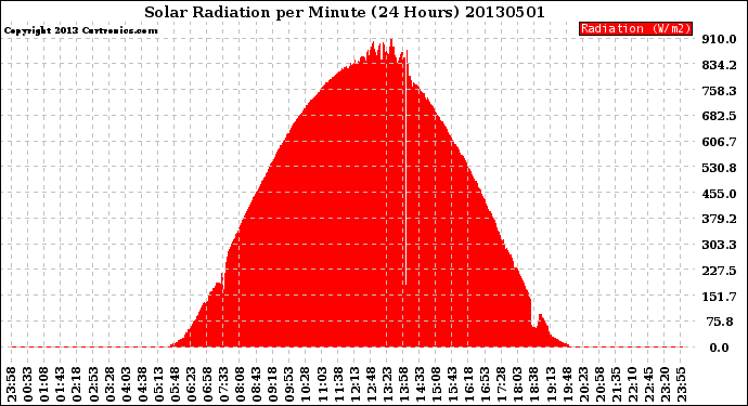 Milwaukee Weather Solar Radiation<br>per Minute<br>(24 Hours)