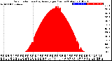 Milwaukee Weather Solar Radiation<br>& Day Average<br>per Minute<br>(Today)