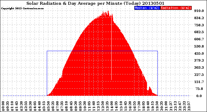 Milwaukee Weather Solar Radiation<br>& Day Average<br>per Minute<br>(Today)