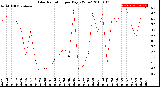 Milwaukee Weather Solar Radiation<br>per Day KW/m2