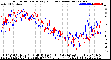 Milwaukee Weather Outdoor Temperature<br>Daily High<br>(Past/Previous Year)