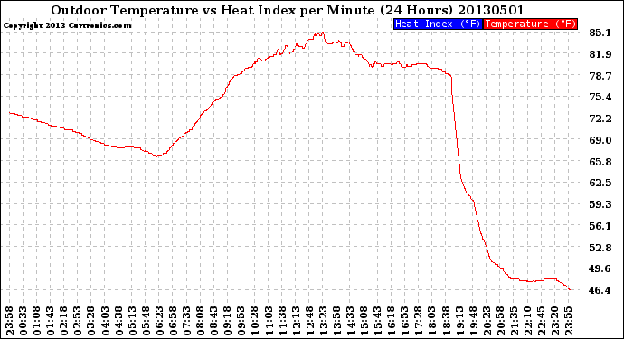 Milwaukee Weather Outdoor Temperature<br>vs Heat Index<br>per Minute<br>(24 Hours)