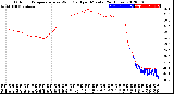 Milwaukee Weather Outdoor Temperature<br>vs Wind Chill<br>per Minute<br>(24 Hours)