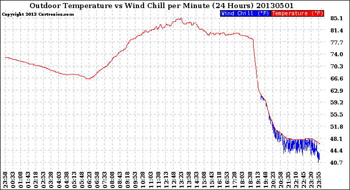 Milwaukee Weather Outdoor Temperature<br>vs Wind Chill<br>per Minute<br>(24 Hours)