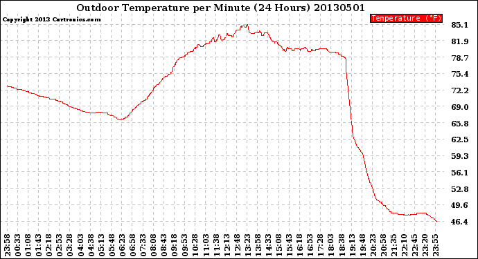 Milwaukee Weather Outdoor Temperature<br>per Minute<br>(24 Hours)