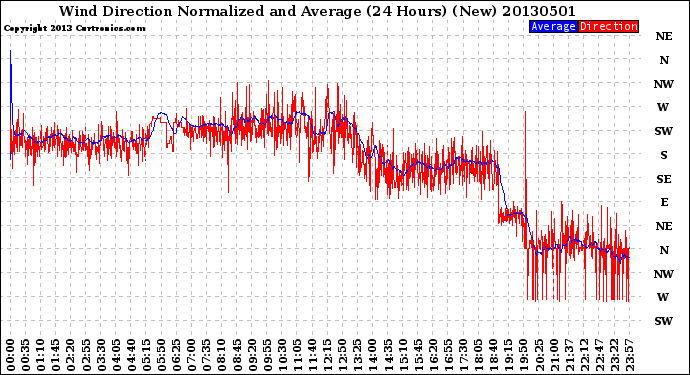 Milwaukee Weather Wind Direction<br>Normalized and Average<br>(24 Hours) (New)