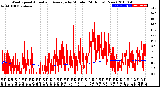 Milwaukee Weather Wind Speed<br>Actual and Average<br>by Minute<br>(24 Hours) (New)