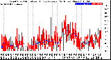 Milwaukee Weather Wind Speed<br>Actual and Hourly<br>Average<br>(24 Hours) (New)