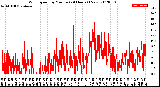 Milwaukee Weather Wind Speed<br>by Minute<br>(24 Hours) (New)