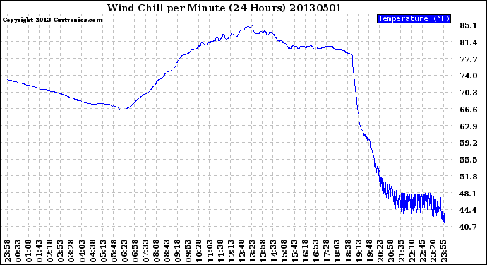 Milwaukee Weather Wind Chill<br>per Minute<br>(24 Hours)